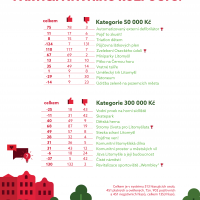 obrázek k Celkové pořadí