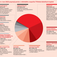 obrázek k Kam poputují peníze z rozpočtu? Přehled vybraných kapitol