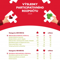 obrázek k Participativní rozpočet 2024 výsledky hlasování